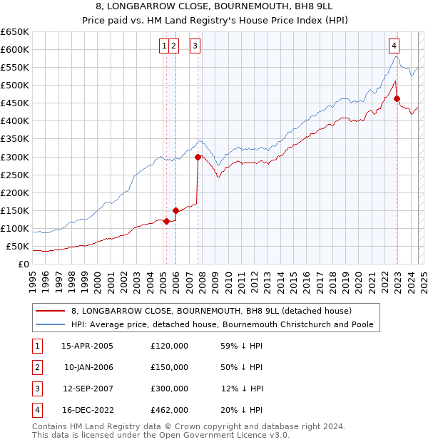 8, LONGBARROW CLOSE, BOURNEMOUTH, BH8 9LL: Price paid vs HM Land Registry's House Price Index