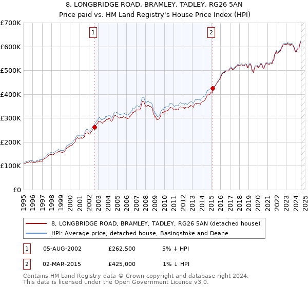 8, LONGBRIDGE ROAD, BRAMLEY, TADLEY, RG26 5AN: Price paid vs HM Land Registry's House Price Index