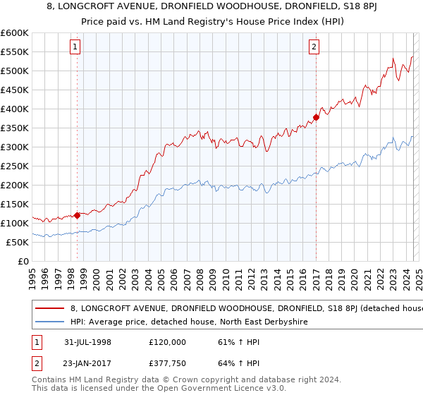 8, LONGCROFT AVENUE, DRONFIELD WOODHOUSE, DRONFIELD, S18 8PJ: Price paid vs HM Land Registry's House Price Index