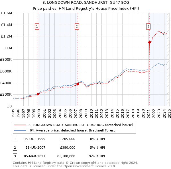 8, LONGDOWN ROAD, SANDHURST, GU47 8QG: Price paid vs HM Land Registry's House Price Index