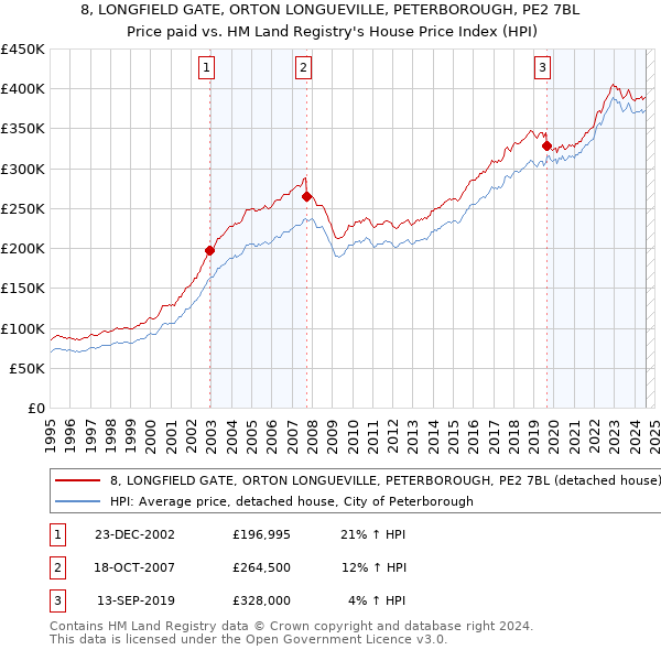 8, LONGFIELD GATE, ORTON LONGUEVILLE, PETERBOROUGH, PE2 7BL: Price paid vs HM Land Registry's House Price Index