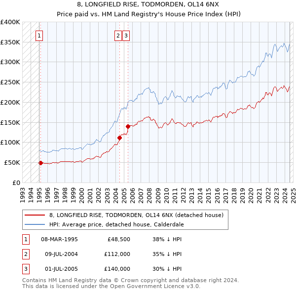 8, LONGFIELD RISE, TODMORDEN, OL14 6NX: Price paid vs HM Land Registry's House Price Index