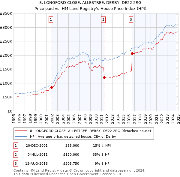 8, LONGFORD CLOSE, ALLESTREE, DERBY, DE22 2RG: Price paid vs HM Land Registry's House Price Index