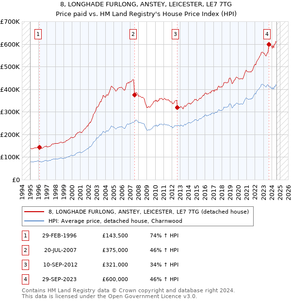 8, LONGHADE FURLONG, ANSTEY, LEICESTER, LE7 7TG: Price paid vs HM Land Registry's House Price Index