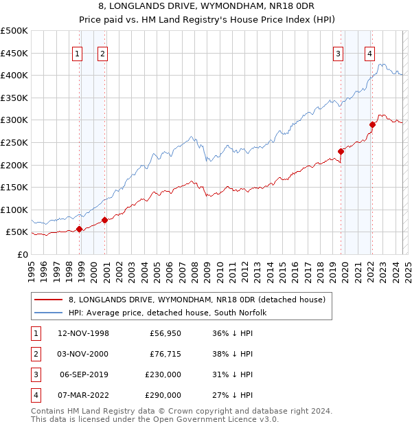 8, LONGLANDS DRIVE, WYMONDHAM, NR18 0DR: Price paid vs HM Land Registry's House Price Index