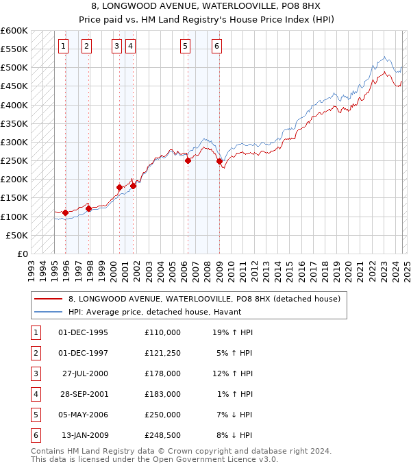 8, LONGWOOD AVENUE, WATERLOOVILLE, PO8 8HX: Price paid vs HM Land Registry's House Price Index