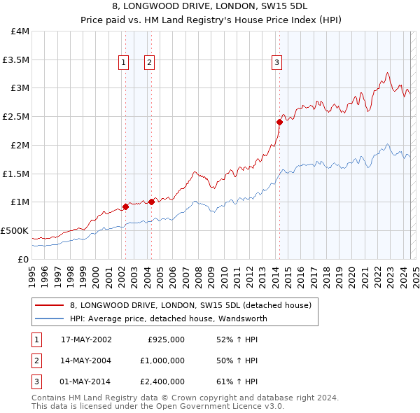 8, LONGWOOD DRIVE, LONDON, SW15 5DL: Price paid vs HM Land Registry's House Price Index