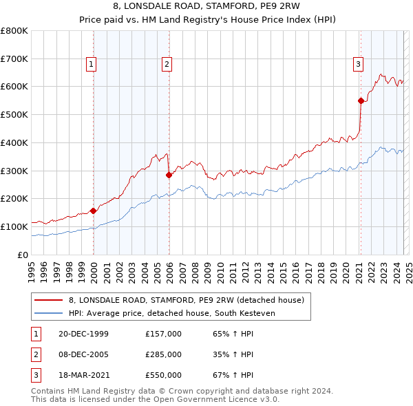 8, LONSDALE ROAD, STAMFORD, PE9 2RW: Price paid vs HM Land Registry's House Price Index