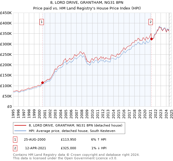 8, LORD DRIVE, GRANTHAM, NG31 8PN: Price paid vs HM Land Registry's House Price Index