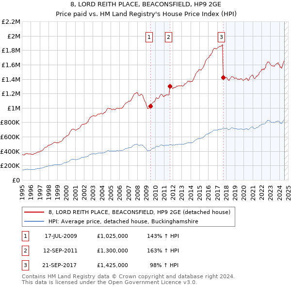 8, LORD REITH PLACE, BEACONSFIELD, HP9 2GE: Price paid vs HM Land Registry's House Price Index