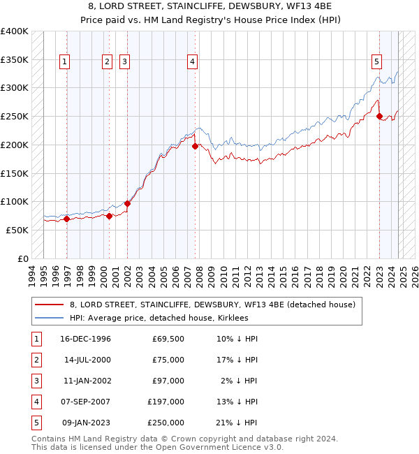 8, LORD STREET, STAINCLIFFE, DEWSBURY, WF13 4BE: Price paid vs HM Land Registry's House Price Index