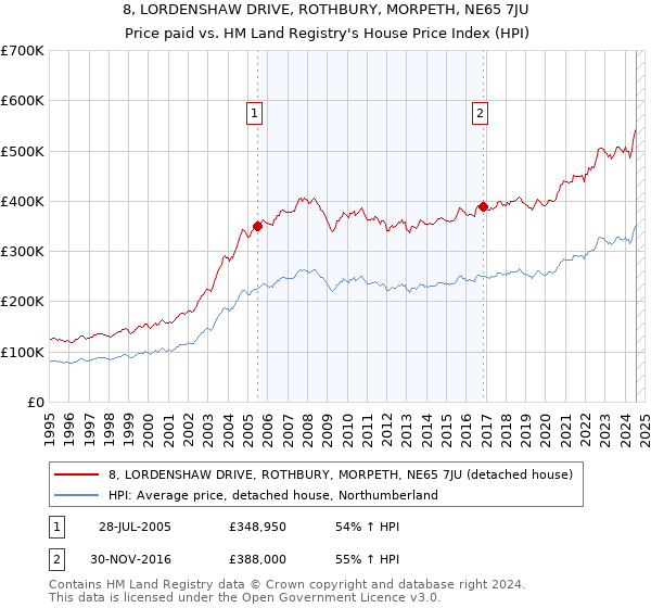 8, LORDENSHAW DRIVE, ROTHBURY, MORPETH, NE65 7JU: Price paid vs HM Land Registry's House Price Index