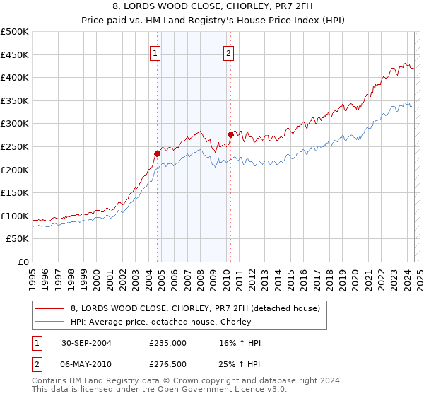 8, LORDS WOOD CLOSE, CHORLEY, PR7 2FH: Price paid vs HM Land Registry's House Price Index