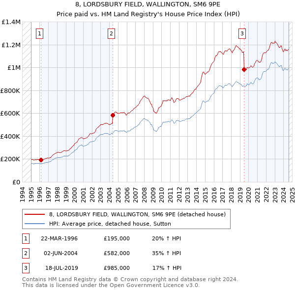 8, LORDSBURY FIELD, WALLINGTON, SM6 9PE: Price paid vs HM Land Registry's House Price Index