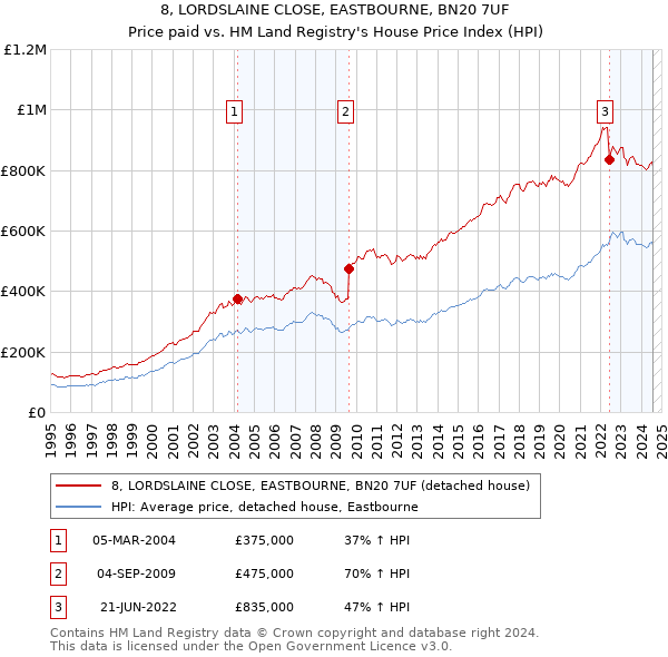 8, LORDSLAINE CLOSE, EASTBOURNE, BN20 7UF: Price paid vs HM Land Registry's House Price Index