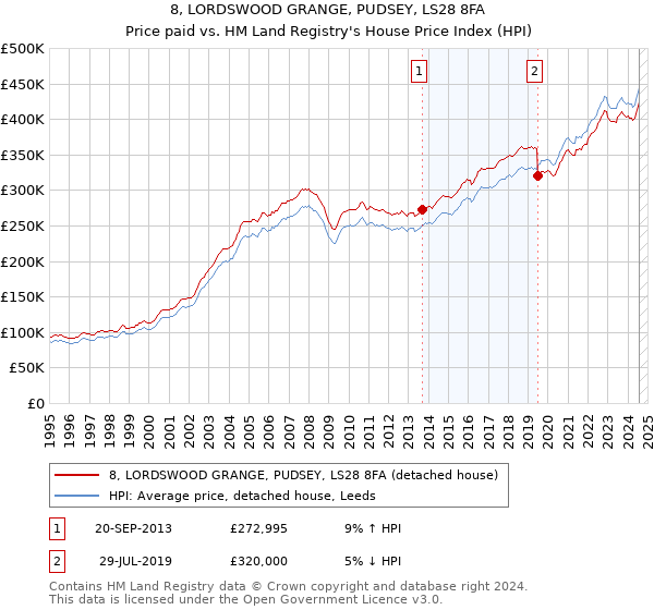 8, LORDSWOOD GRANGE, PUDSEY, LS28 8FA: Price paid vs HM Land Registry's House Price Index