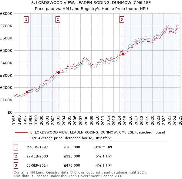 8, LORDSWOOD VIEW, LEADEN RODING, DUNMOW, CM6 1SE: Price paid vs HM Land Registry's House Price Index