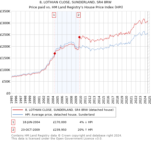 8, LOTHIAN CLOSE, SUNDERLAND, SR4 8RW: Price paid vs HM Land Registry's House Price Index