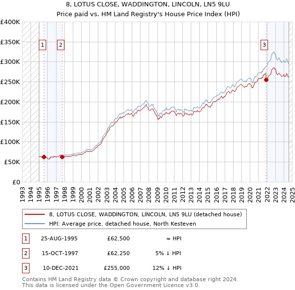 8, LOTUS CLOSE, WADDINGTON, LINCOLN, LN5 9LU: Price paid vs HM Land Registry's House Price Index