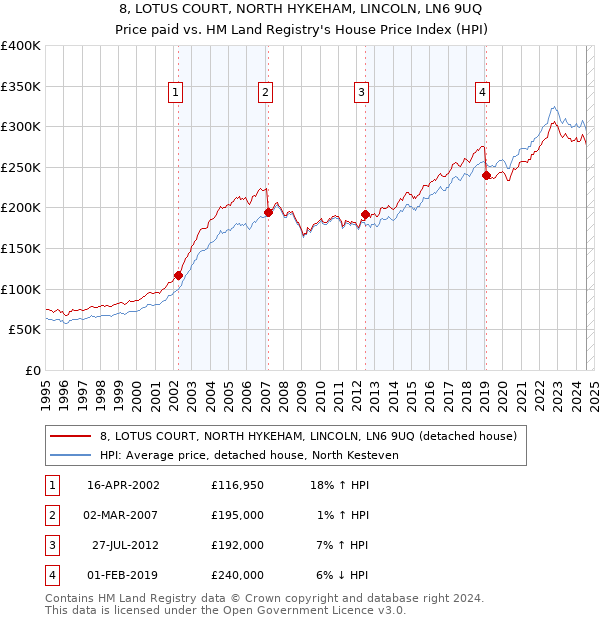 8, LOTUS COURT, NORTH HYKEHAM, LINCOLN, LN6 9UQ: Price paid vs HM Land Registry's House Price Index