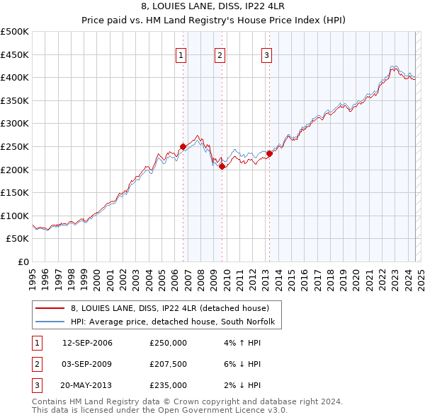 8, LOUIES LANE, DISS, IP22 4LR: Price paid vs HM Land Registry's House Price Index