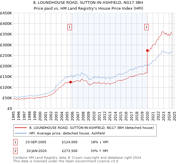 8, LOUNDHOUSE ROAD, SUTTON-IN-ASHFIELD, NG17 3BH: Price paid vs HM Land Registry's House Price Index