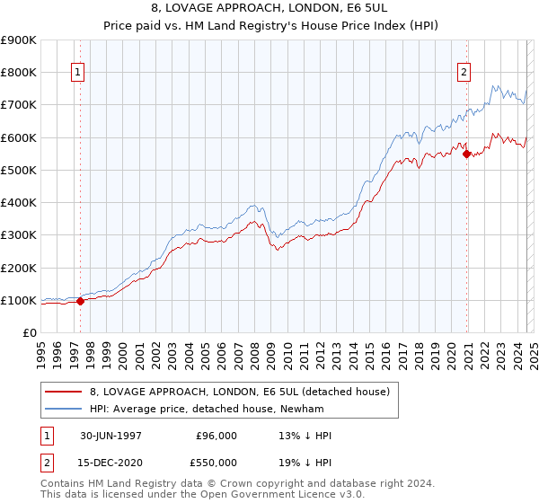 8, LOVAGE APPROACH, LONDON, E6 5UL: Price paid vs HM Land Registry's House Price Index