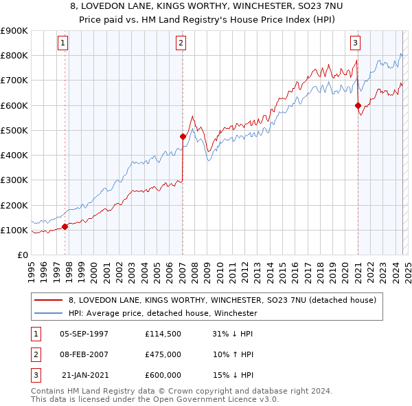 8, LOVEDON LANE, KINGS WORTHY, WINCHESTER, SO23 7NU: Price paid vs HM Land Registry's House Price Index