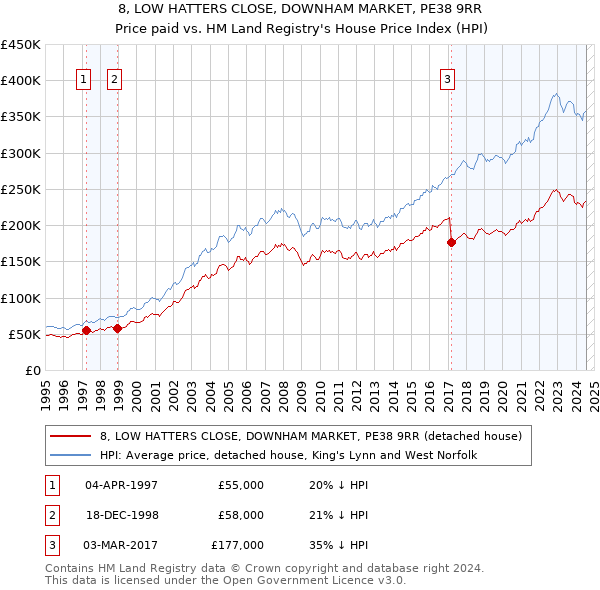 8, LOW HATTERS CLOSE, DOWNHAM MARKET, PE38 9RR: Price paid vs HM Land Registry's House Price Index