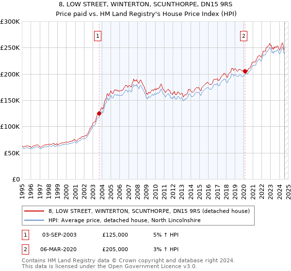 8, LOW STREET, WINTERTON, SCUNTHORPE, DN15 9RS: Price paid vs HM Land Registry's House Price Index