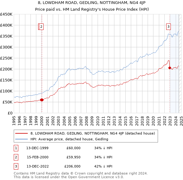 8, LOWDHAM ROAD, GEDLING, NOTTINGHAM, NG4 4JP: Price paid vs HM Land Registry's House Price Index