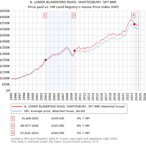 8, LOWER BLANDFORD ROAD, SHAFTESBURY, SP7 8NR: Price paid vs HM Land Registry's House Price Index