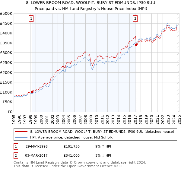 8, LOWER BROOM ROAD, WOOLPIT, BURY ST EDMUNDS, IP30 9UU: Price paid vs HM Land Registry's House Price Index