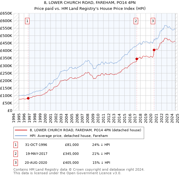 8, LOWER CHURCH ROAD, FAREHAM, PO14 4PN: Price paid vs HM Land Registry's House Price Index