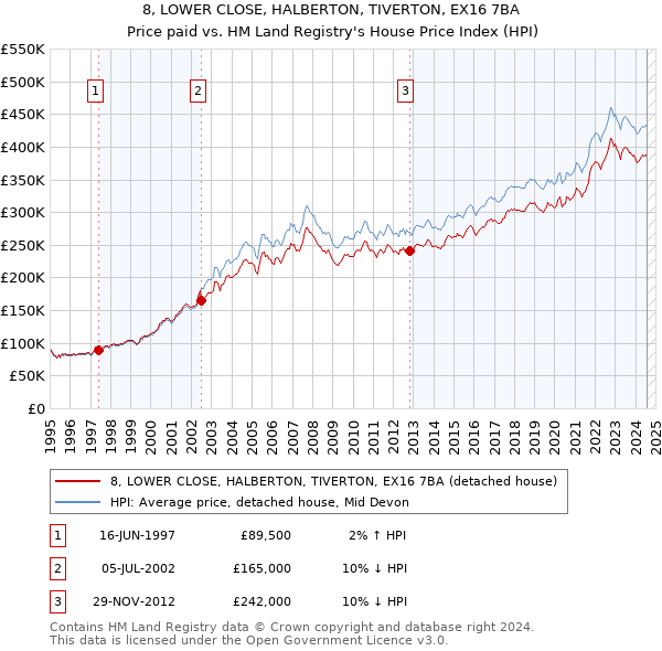 8, LOWER CLOSE, HALBERTON, TIVERTON, EX16 7BA: Price paid vs HM Land Registry's House Price Index