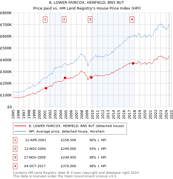 8, LOWER FAIRCOX, HENFIELD, BN5 9UT: Price paid vs HM Land Registry's House Price Index