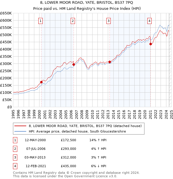 8, LOWER MOOR ROAD, YATE, BRISTOL, BS37 7PQ: Price paid vs HM Land Registry's House Price Index