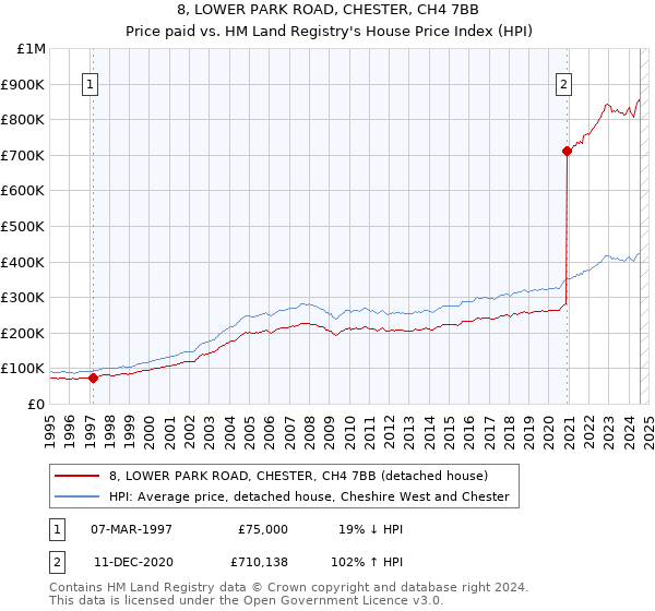 8, LOWER PARK ROAD, CHESTER, CH4 7BB: Price paid vs HM Land Registry's House Price Index