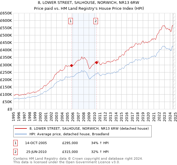 8, LOWER STREET, SALHOUSE, NORWICH, NR13 6RW: Price paid vs HM Land Registry's House Price Index