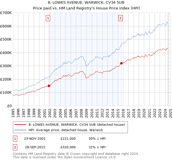 8, LOWES AVENUE, WARWICK, CV34 5UB: Price paid vs HM Land Registry's House Price Index