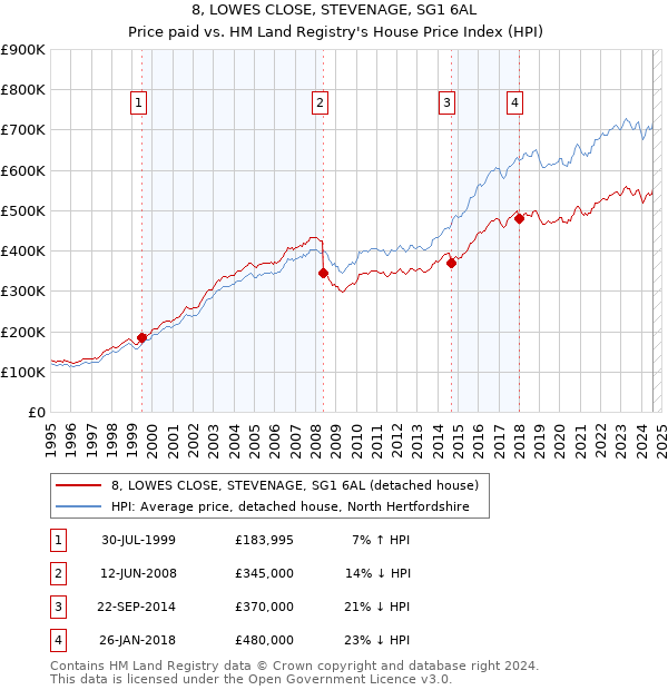 8, LOWES CLOSE, STEVENAGE, SG1 6AL: Price paid vs HM Land Registry's House Price Index