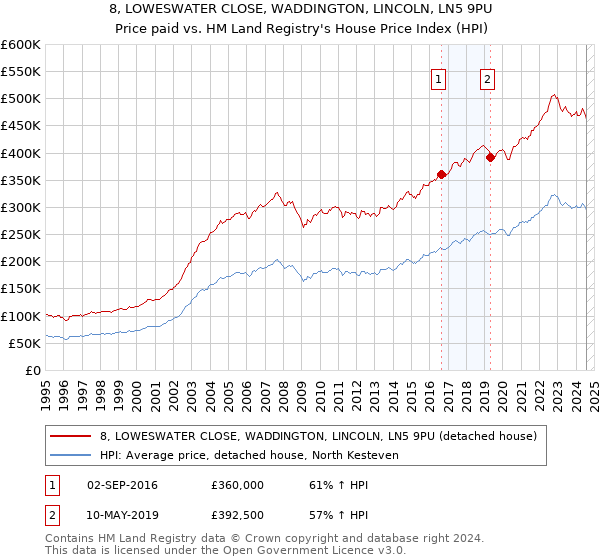 8, LOWESWATER CLOSE, WADDINGTON, LINCOLN, LN5 9PU: Price paid vs HM Land Registry's House Price Index