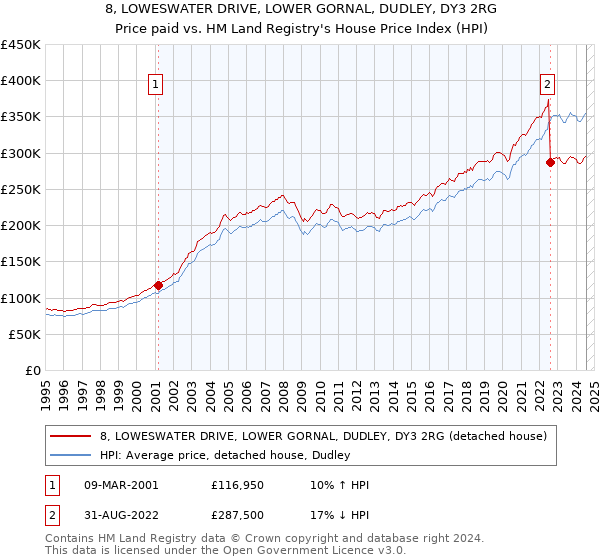 8, LOWESWATER DRIVE, LOWER GORNAL, DUDLEY, DY3 2RG: Price paid vs HM Land Registry's House Price Index