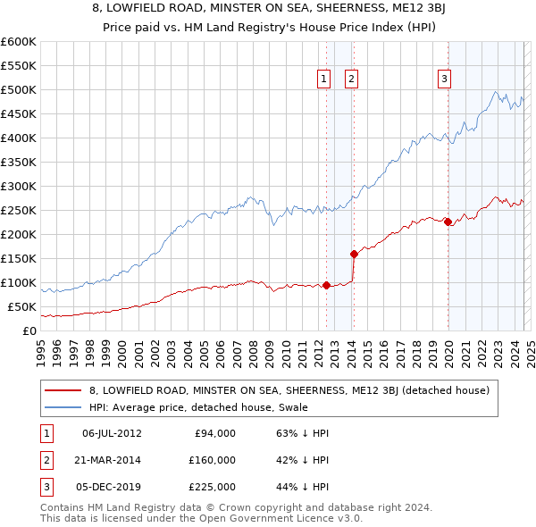 8, LOWFIELD ROAD, MINSTER ON SEA, SHEERNESS, ME12 3BJ: Price paid vs HM Land Registry's House Price Index