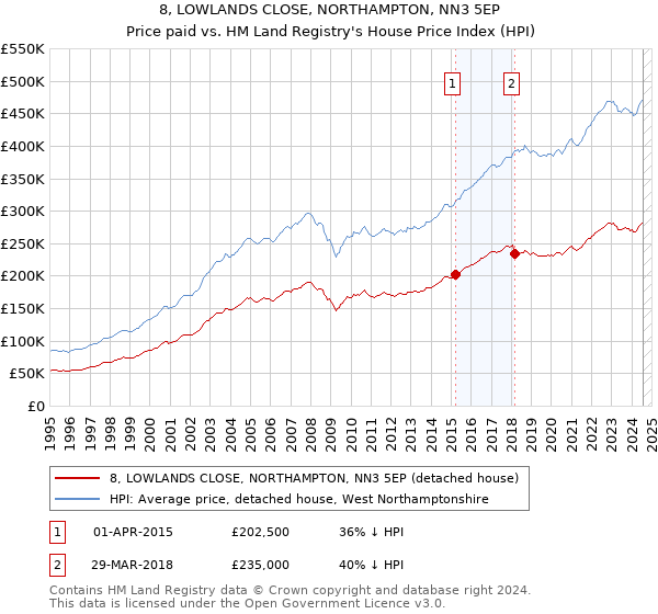 8, LOWLANDS CLOSE, NORTHAMPTON, NN3 5EP: Price paid vs HM Land Registry's House Price Index