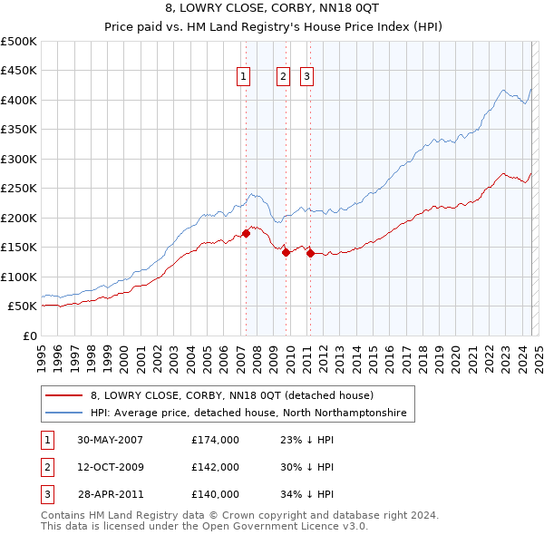 8, LOWRY CLOSE, CORBY, NN18 0QT: Price paid vs HM Land Registry's House Price Index