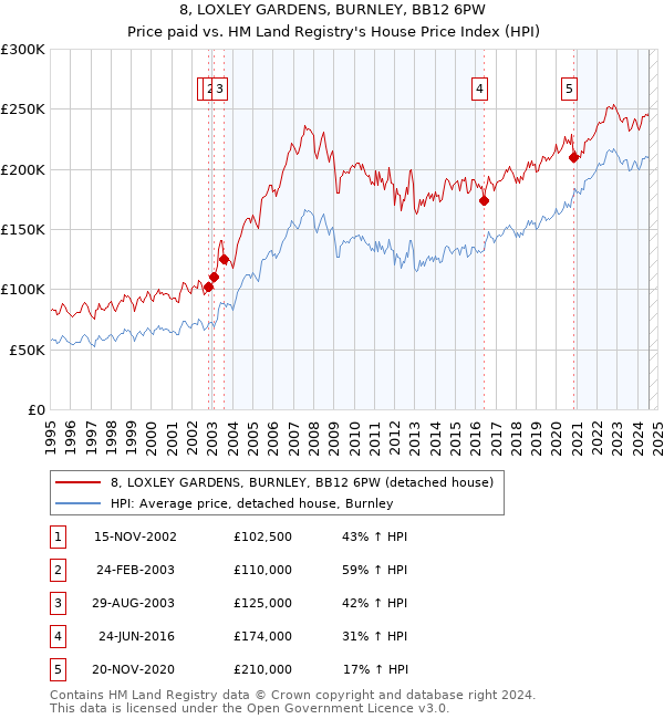 8, LOXLEY GARDENS, BURNLEY, BB12 6PW: Price paid vs HM Land Registry's House Price Index