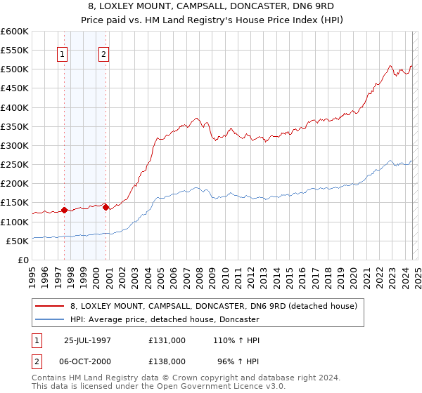 8, LOXLEY MOUNT, CAMPSALL, DONCASTER, DN6 9RD: Price paid vs HM Land Registry's House Price Index