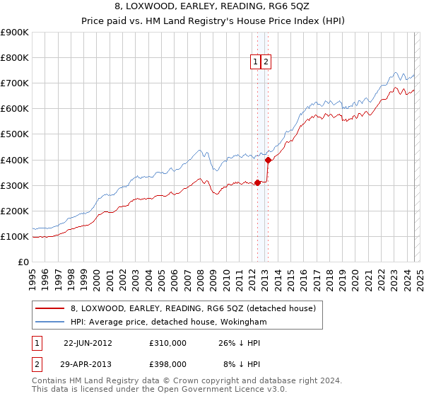 8, LOXWOOD, EARLEY, READING, RG6 5QZ: Price paid vs HM Land Registry's House Price Index