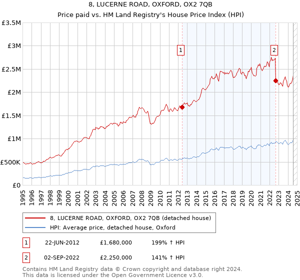 8, LUCERNE ROAD, OXFORD, OX2 7QB: Price paid vs HM Land Registry's House Price Index